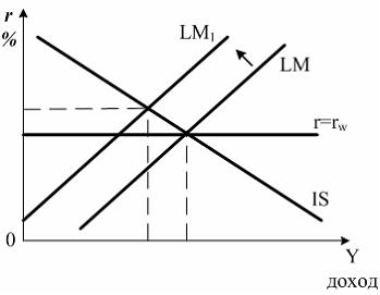 На рисунке показаны кривые is инвестиции сбережения и lm ликвидность