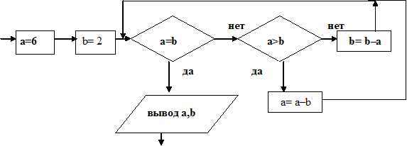 Блок схема оператора case