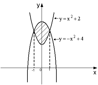 Площадь фигуры изображенной на рисунке y 4 x 2