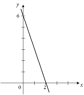 Назови уравнение прямой изображенной на данном рисунке 6y 12