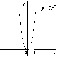 Площадь фигуры изображенной на рисунке равна y x 2 1