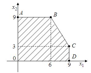 Область допустимых решений задачи линейного программирования имеет вид представленный на рисунке