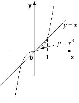 Площадь фигуры изображенной на рисунке определяется интегралом y x 2 1