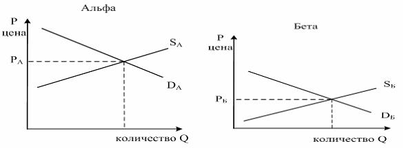 На рисунке показаны кривые s i разница между сбережениями и инвестициями и nx чистый экспорт