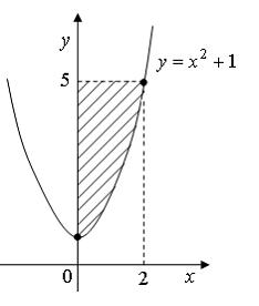 Площадь фигуры изображенной на рисунке y x 2 1 определяется интегралом