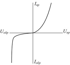 На рисунке изображена вольт амперная характеристика