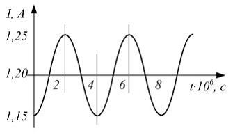 На рисунке показан график колебаний силы тока в колебательном