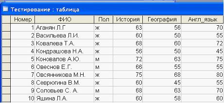 Ответы теста по базе данных. Таблица ФИО. База данных тестирование. База данных это тест. Тест базы данных с ответами.