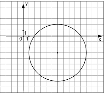 Уравнение окружности изображенной на рисунке. Уравнение окружности. Задания уравнения окружности на рисунке. Запишите уравнение окружности изображенной на рисунке.