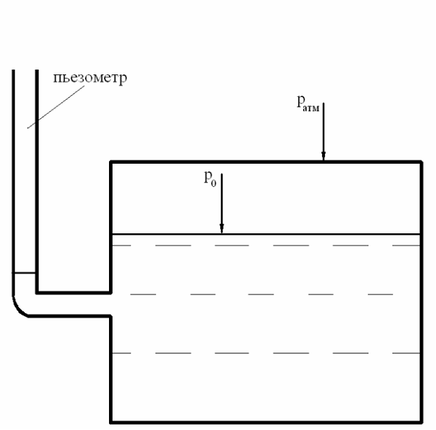 Что измеряет пьезометр изображенный на рисунке