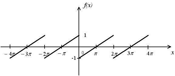 Ряд фурье функции график которой представлен на чертеже имеет вид