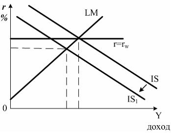 На рисунке показаны кривые is инвестиции сбережения и lm ликвидность деньги