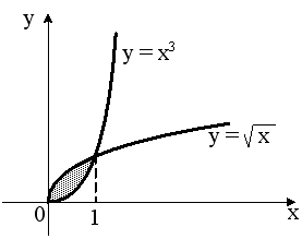 Площадь фигуры изображенной на рисунке определяется интегралом y x 2 1