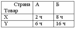 Приведены в таблице 1 7