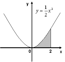 Площадь фигуры изображенной на рисунке равна y x 2 1