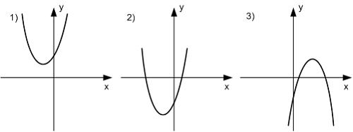 На рисунках изображены графики квадратичных функций