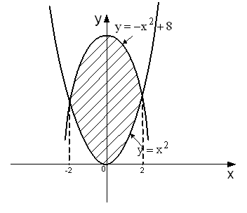 Площадь фигуры изображенной на рисунке равна y x 2 4