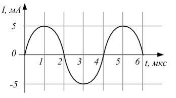 На рисунке приведен график зависимости силы тока от времени в колебательном