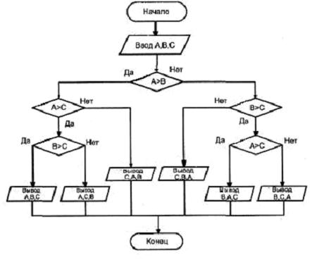 Блок схемой представлен алгоритм нахождения максимального из трех чисел