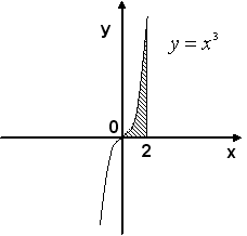 Площадь фигуры изображенной на рисунке определяется интегралом y x 2 1