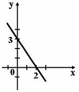 Назови уравнение прямой изображенной на данном рисунке 6y 12