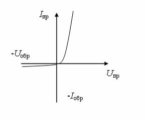 На рисунке изображена вольт амперная характеристика тиристора биполярного транзистора