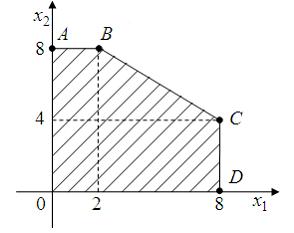 Область допустимых решений задачи линейного программирования имеет вид представленный на рисунке