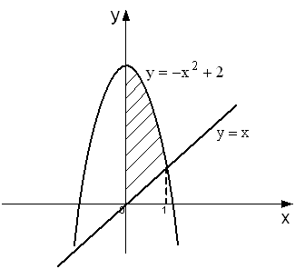 Площадь фигуры изображенной на рисунке y x 2 1 определяется интегралом