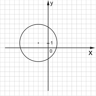 Уравнение окружности изображенной на рисунке. Запишите уравнение окружности изображенной на рисунке. Выберите уравнение окружности, изображённой на чертеже.. Уравнение окружности изображенной на рисунке будет а) (x-2).