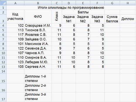 На диаграмме показаны баллы которые набрали участники олимпиады