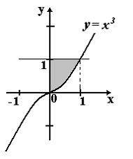 Площадь фигуры изображенной на рисунке y x 2 1 определяется интегралом