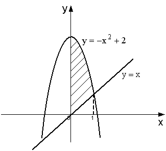 Площадь фигуры изображенной на рисунке определяется интегралом y x 2 1