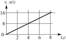 На рисунке приведен график зависимости от времени модуля скорости тела массой 2 кг