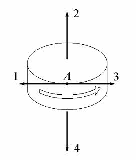 Диск вращается вокруг вертикальной оси в направлении указанном на рисунке белой стрелкой к ободу