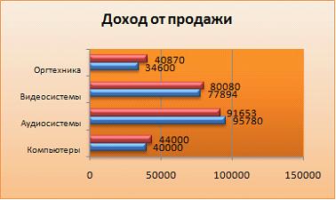 Установите соответствие между диаграммами табличного процессора и параметрами подписей данных