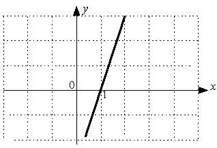 Какая из прямых изображенных на рисунке задается уравнением y 2x 3