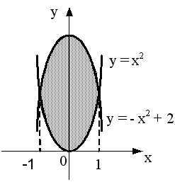 Площадь фигуры изображенной на рисунке определяется интегралом y x 2 1