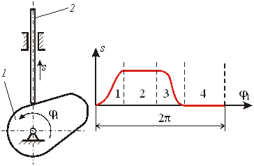 Кинематическая схема кулачкового механизма